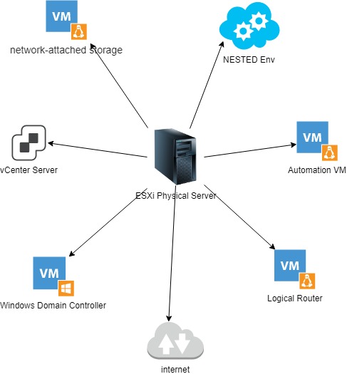 [VMwareLAB] – 3.the design